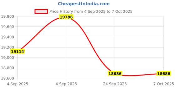 urbanladder.com centuary mattresses Spine Support Orthopedic Multi Layered Queen Coir Mattress centuary mattresses Price History Graph from 4 Sep 2025 to 6 Oct 2025