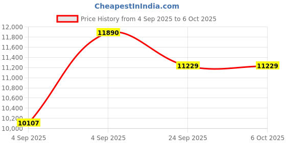 urbanladder.com centuary mattresses Spine Support Orthopedic Multi Layered Single Coir Mattress centuary mattresses Price History Graph from 4 Sep 2025 to 5 Oct 2025