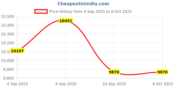 urbanladder.com centuary mattresses Spine Support Orthopedic Multi Layered Single Coir Mattress centuary mattresses Price History Graph from 4 Sep 2025 to 6 Oct 2025