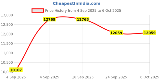 urbanladder.com centuary mattresses Spine Support Orthopedic Multi Layered Single Coir Mattress centuary mattresses Price History Graph from 4 Sep 2025 to 5 Oct 2025