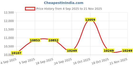 urbanladder.com centuary mattresses Spine Support Orthopedic Multi Layered Single Coir Mattress centuary mattresses Price History Graph from 4 Sep 2025 to 21 Nov 2025