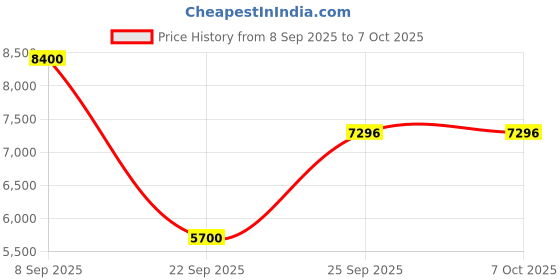 urbanladder.com the home dekor Sprial Metal Side Table in Melamine Finish the home dekor Price History Graph from 8 Sep 2025 to 7 Oct 2025