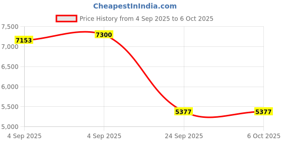 urbanladder.com springtek Amaze Eco High Density Foam King Size Mattress springtek Price History Graph from 4 Sep 2025 to 6 Oct 2025