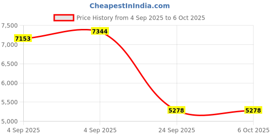 urbanladder.com springtek Amaze Eco High Density Foam King Size Mattress springtek Price History Graph from 4 Sep 2025 to 6 Oct 2025