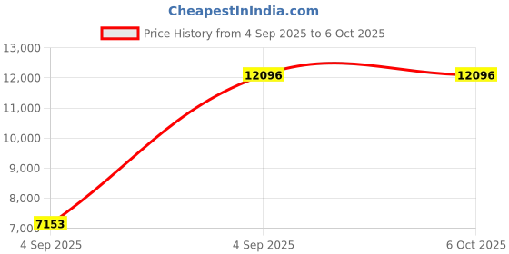 urbanladder.com springtek Amaze Eco High Density Foam King Size Mattress springtek Price History Graph from 4 Sep 2025 to 5 Oct 2025