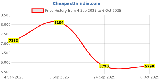urbanladder.com springtek Amaze Eco High Density Foam King Size Mattress springtek Price History Graph from 4 Sep 2025 to 5 Oct 2025
