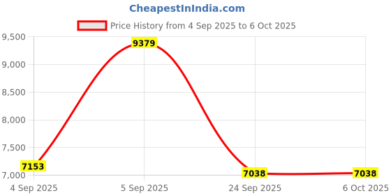 urbanladder.com springtek Amaze Eco High Density Foam King Size Mattress springtek Price History Graph from 4 Sep 2025 to 5 Oct 2025