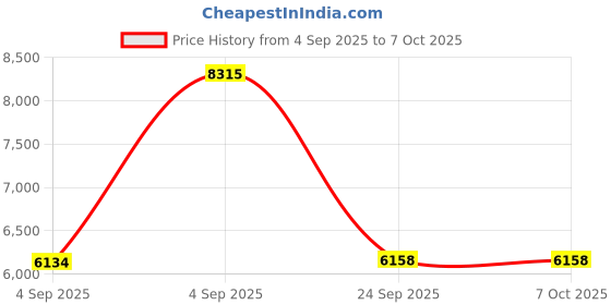 urbanladder.com springtek Amaze Eco High Density Foam Queen Size Mattress springtek Price History Graph from 4 Sep 2025 to 5 Oct 2025