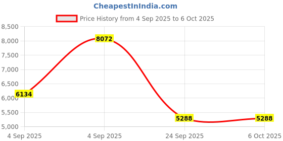 urbanladder.com springtek Amaze Eco High Density Foam Queen Size Mattress springtek Price History Graph from 4 Sep 2025 to 5 Oct 2025