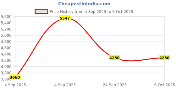 urbanladder.com springtek Amaze Eco High Density Foam Single Size Mattress springtek Price History Graph from 4 Sep 2025 to 6 Oct 2025