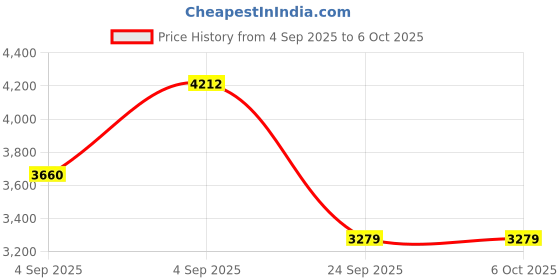 urbanladder.com springtek Amaze Eco High Density Foam Single Size Mattress springtek Price History Graph from 4 Sep 2025 to 6 Oct 2025
