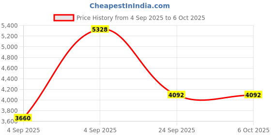 urbanladder.com springtek Amaze Eco High Density Foam Single Size Mattress springtek Price History Graph from 4 Sep 2025 to 6 Oct 2025