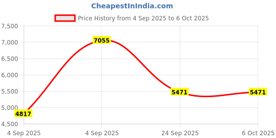 urbanladder.com springtek Amaze Eco Mattress with HD springtek Price History Graph from 4 Sep 2025 to 5 Oct 2025
