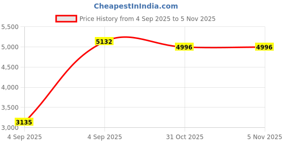 urbanladder.com springtek Amaze Eco Mattress with HD springtek Price History Graph from 4 Sep 2025 to 3 Nov 2025