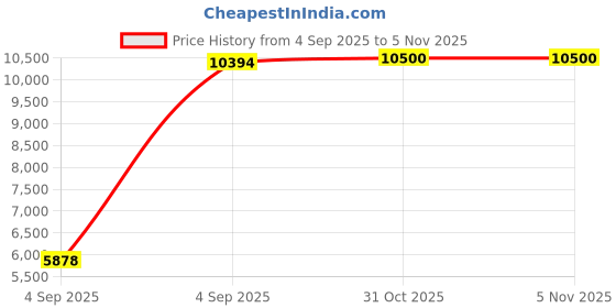 urbanladder.com springtek Amaze Eco Mattress with HD springtek Price History Graph from 4 Sep 2025 to 5 Nov 2025