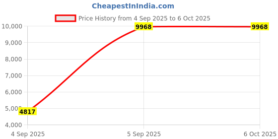 urbanladder.com springtek Amaze Eco Mattress with HD springtek Price History Graph from 4 Sep 2025 to 5 Oct 2025