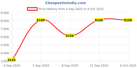 urbanladder.com springtek Amaze Eco Mattress with HD springtek Price History Graph from 4 Sep 2025 to 5 Oct 2025