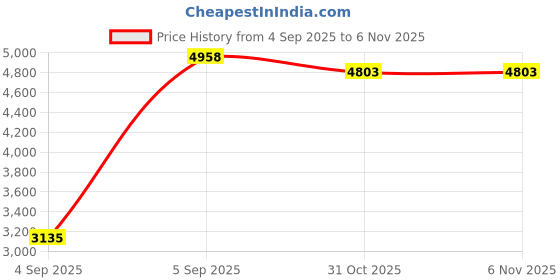 urbanladder.com springtek Amaze Eco Mattress with HD springtek Price History Graph from 4 Sep 2025 to 5 Nov 2025