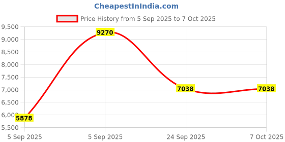 urbanladder.com springtek Amaze Eco Mattress with HD springtek Price History Graph from 5 Sep 2025 to 6 Oct 2025