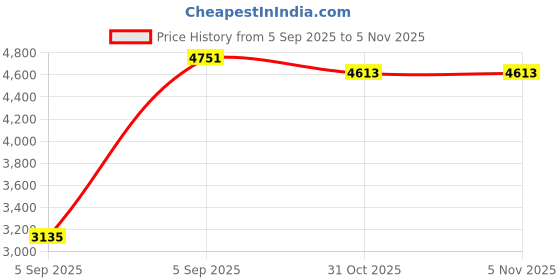 urbanladder.com springtek Amaze Eco Mattress with HD springtek Price History Graph from 5 Sep 2025 to 5 Nov 2025
