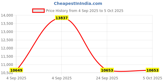 urbanladder.com springtek Coir Bond Mattress - King Size springtek Price History Graph from 4 Sep 2025 to 5 Oct 2025