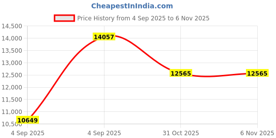 urbanladder.com springtek Coir Bond Mattress - King Size springtek Price History Graph from 4 Sep 2025 to 6 Nov 2025