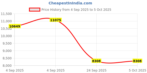 urbanladder.com springtek Coir Bond Mattress - King Size springtek Price History Graph from 4 Sep 2025 to 5 Oct 2025