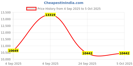 urbanladder.com springtek Coir Bond Mattress - King Size springtek Price History Graph from 4 Sep 2025 to 5 Oct 2025