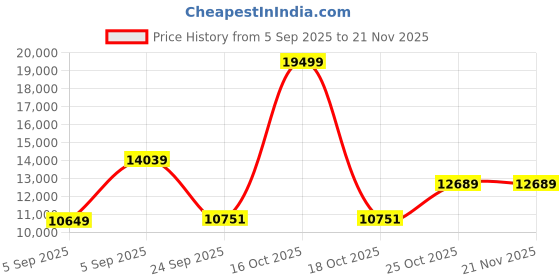 urbanladder.com springtek Coir Bond Mattress - King Size springtek Price History Graph from 5 Sep 2025 to 21 Nov 2025