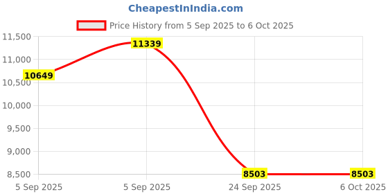 urbanladder.com springtek Coir Bond Mattress - King Size springtek Price History Graph from 5 Sep 2025 to 6 Oct 2025