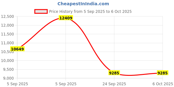 urbanladder.com springtek Coir Bond Mattress - King Size springtek Price History Graph from 5 Sep 2025 to 6 Oct 2025
