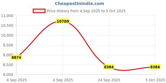 urbanladder.com springtek Coir Bond Mattress - Queen Size springtek Price History Graph from 4 Sep 2025 to 5 Oct 2025