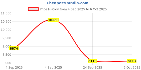 urbanladder.com springtek Coir Bond Mattress - Queen Size springtek Price History Graph from 4 Sep 2025 to 5 Oct 2025