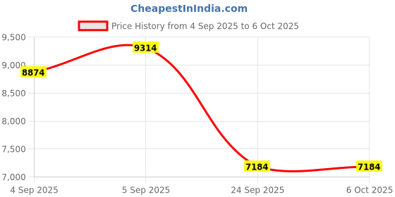 urbanladder.com springtek Coir Bond Mattress - Queen Size springtek Price History Graph from 4 Sep 2025 to 6 Oct 2025