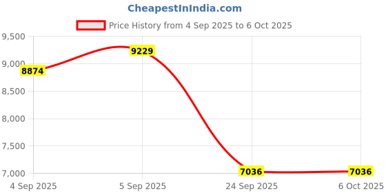 urbanladder.com springtek Coir Bond Mattress - Queen Size springtek Price History Graph from 4 Sep 2025 to 5 Oct 2025