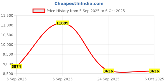 urbanladder.com springtek Coir Bond Mattress - Queen Size springtek Price History Graph from 5 Sep 2025 to 5 Oct 2025