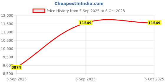 urbanladder.com springtek Coir Bond Mattress - Queen Size springtek Price History Graph from 5 Sep 2025 to 5 Oct 2025