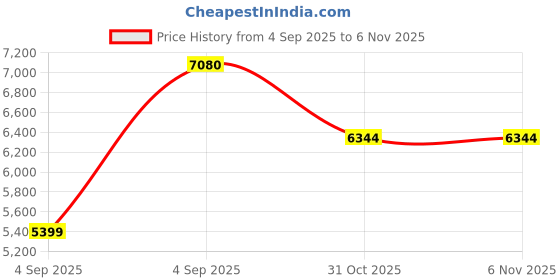 urbanladder.com springtek Coir Bond Mattress - Single Size springtek Price History Graph from 4 Sep 2025 to 5 Nov 2025