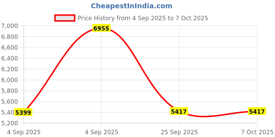urbanladder.com springtek Coir Bond Mattress - Single Size springtek Price History Graph from 4 Sep 2025 to 5 Oct 2025