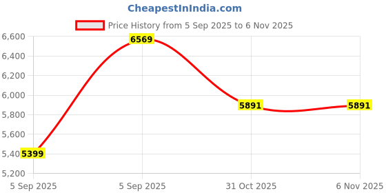 urbanladder.com springtek Coir Bond Mattress - Single Size springtek Price History Graph from 5 Sep 2025 to 5 Nov 2025