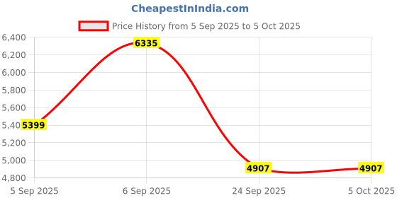 urbanladder.com springtek Coir Bond Mattress - Single Size springtek Price History Graph from 5 Sep 2025 to 5 Oct 2025