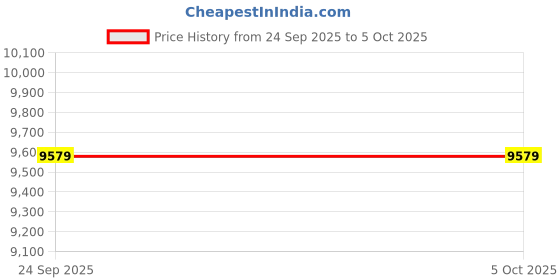 urbanladder.com springtek Coir Bond Orthopedic Mattress with Thermal Bonded Foam for Back Support - King Size springtek Price History Graph from 24 Sep 2025 to 5 Oct 2025