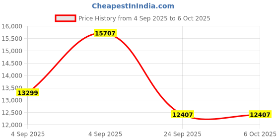 urbanladder.com springtek Dreamer Bonnel Euro Top Memory Foam Double King Size High Density springtek Price History Graph from 4 Sep 2025 to 6 Oct 2025