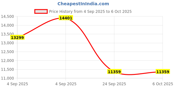 urbanladder.com springtek Dreamer Bonnel Euro Top Memory Foam Double King Size High Density springtek Price History Graph from 4 Sep 2025 to 5 Oct 2025