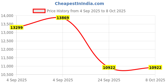 urbanladder.com springtek Dreamer Bonnel Euro Top Memory Foam Double King Size High Density springtek Price History Graph from 4 Sep 2025 to 8 Oct 2025