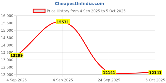 urbanladder.com springtek Dreamer Bonnel Euro Top Memory Foam Double King Size High Density springtek Price History Graph from 4 Sep 2025 to 5 Oct 2025