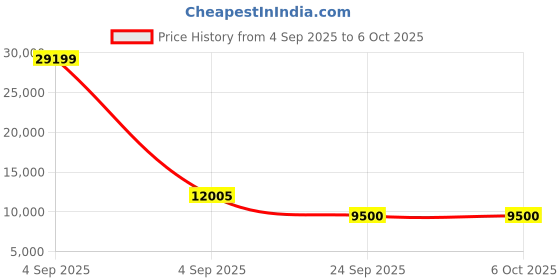 urbanladder.com springtek Dreamer Bonnel Euro Top Memory Foam Double Queen Size High Density springtek Price History Graph from 4 Sep 2025 to 5 Oct 2025