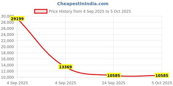 urbanladder.com springtek Dreamer Bonnel Euro Top Memory Foam Double Queen Size High Density springtek Price History Graph from 4 Sep 2025 to 5 Oct 2025