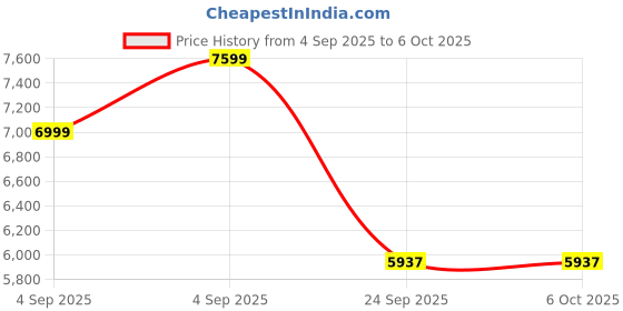 urbanladder.com springtek Dreamer Bonnel Euro Top Memory Foam Double Single Size High Density springtek Price History Graph from 4 Sep 2025 to 5 Oct 2025