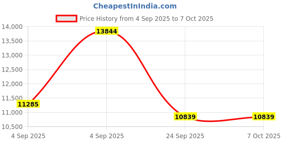 urbanladder.com springtek Dreamer Bonnel Spring King Size Mattress springtek Price History Graph from 4 Sep 2025 to 6 Oct 2025